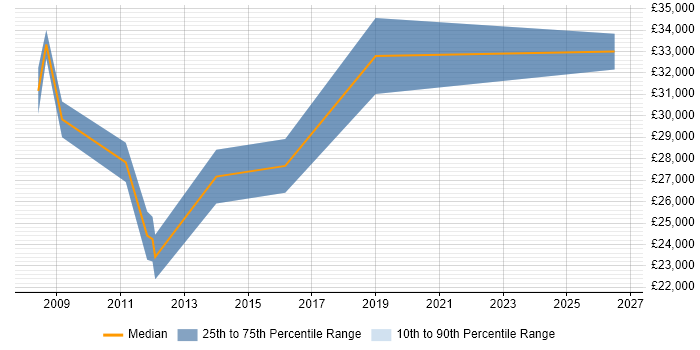 Salary distribution trend for Digital Executive job vacancies in South London