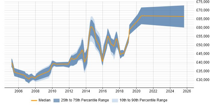 Salary distribution trend for jobs in South London citing Digital Media