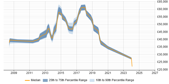 Salary distribution trend for Digital Project Manager job vacancies in South London