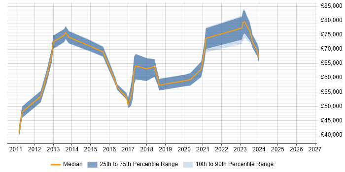 Salary distribution trend for jobs in South London citing Digital Strategy