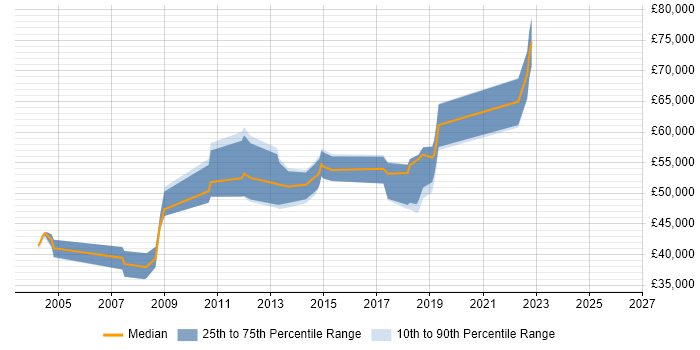 Salary distribution trend for jobs in South London citing Dimensional Modelling