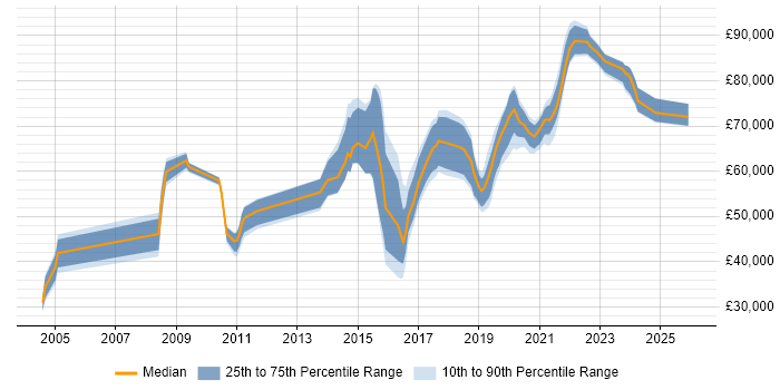 Salary distribution trend for jobs in South London citing Distributed Systems
