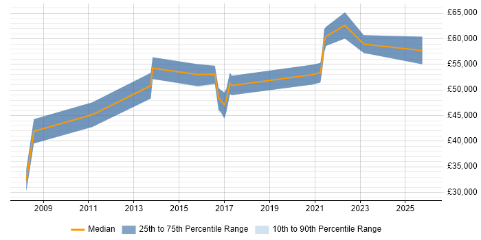 Salary distribution trend for jobs in South London citing Django
