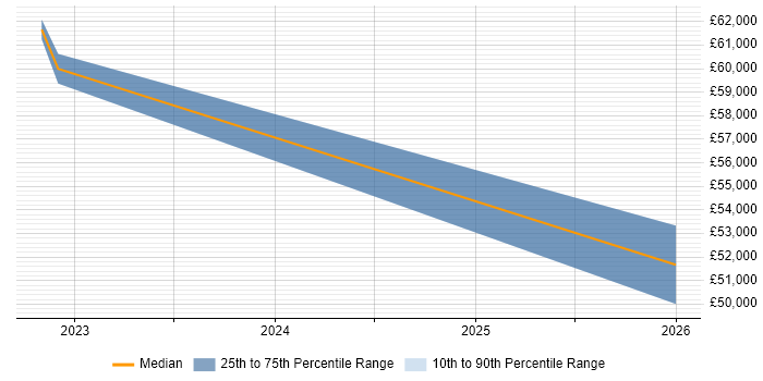 Salary distribution trend for jobs in South London citing DMARC