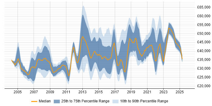 Salary distribution trend for jobs in South London citing DNS