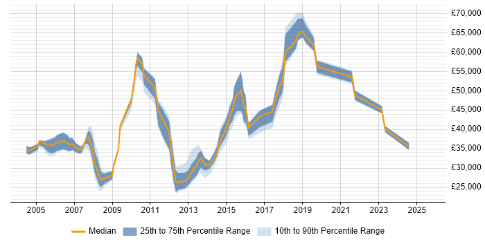 Salary distribution trend for jobs in South London citing Document Management