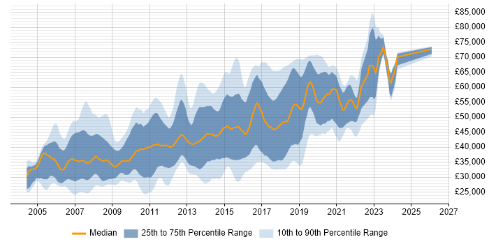 Salary distribution trend for .NET Developer job vacancies in South London