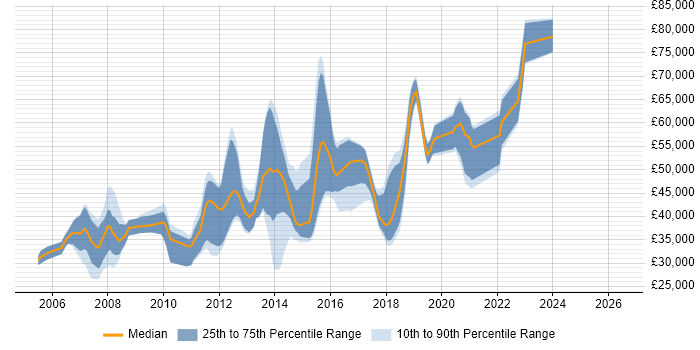 Salary distribution trend for .NET Software Developer job vacancies in South London