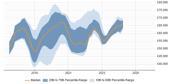 Salary distribution trend for jobs in South London citing .NET Core