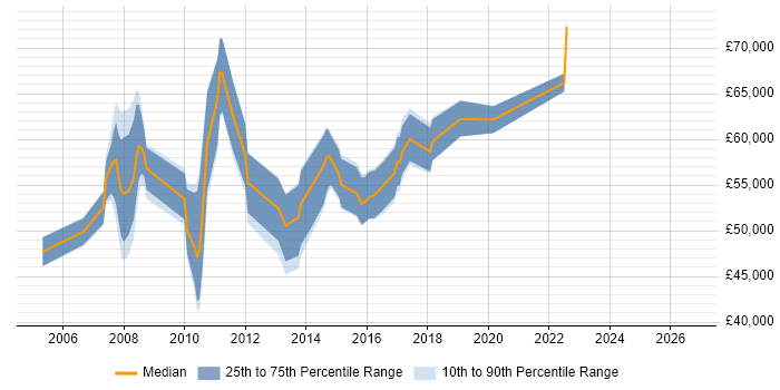 Salary distribution trend for jobs in South London citing DSDM