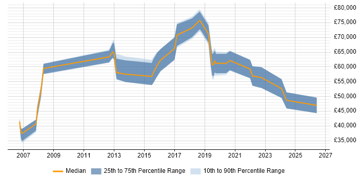 Salary distribution trend for jobs in South London citing Due Diligence