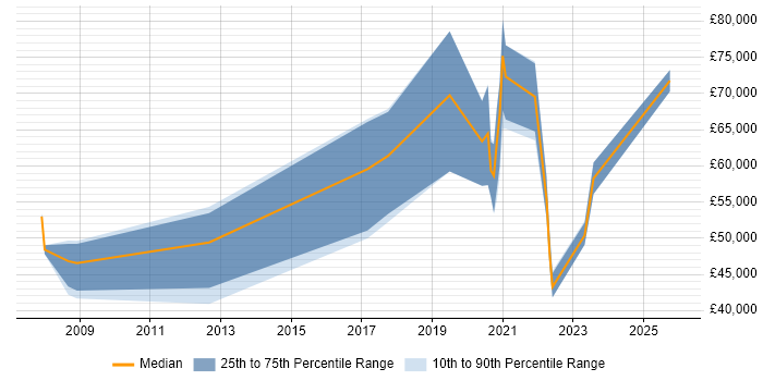 Salary distribution trend for jobs in South London citing DV Cleared