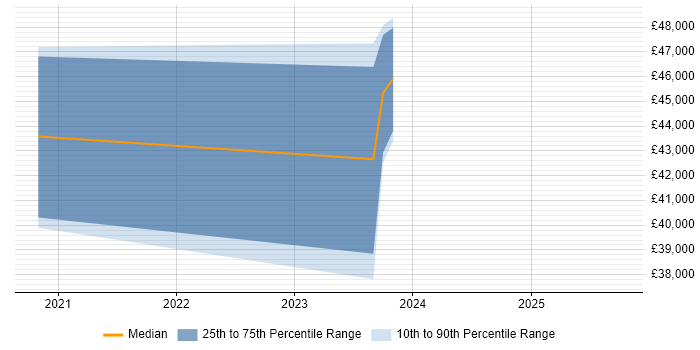 Salary distribution trend for Dynamics 365 Analyst job vacancies in South London Salary distribution trend for Dynamics 365 Analyst job vacancies in South London