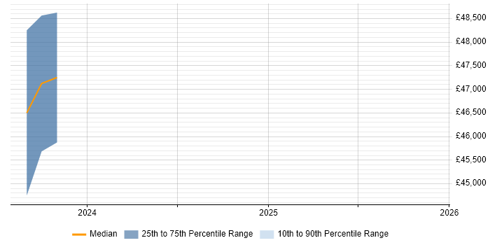 Salary distribution trend for Dynamics 365 Business Analyst job vacancies in South London