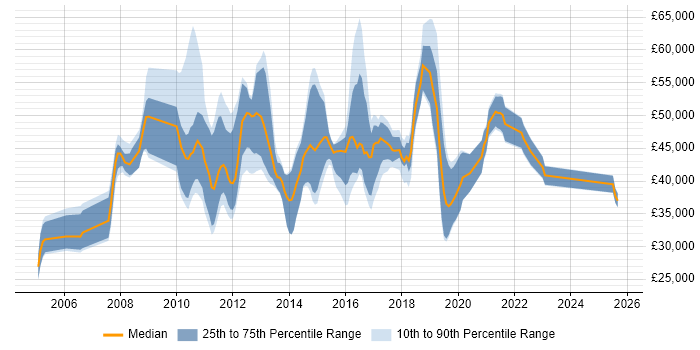 Salary distribution trend for jobs in South London citing Dynamics CRM