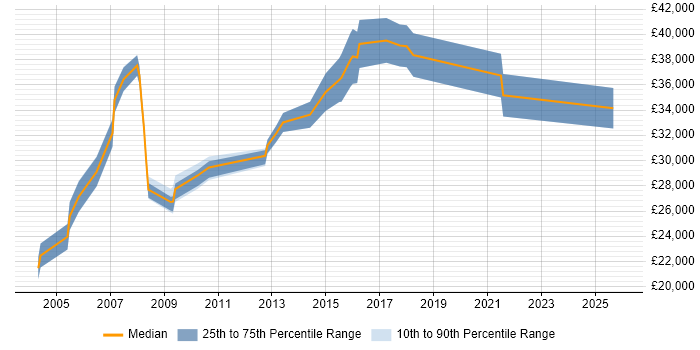 Salary distribution trend for jobs in South London citing e-Learning