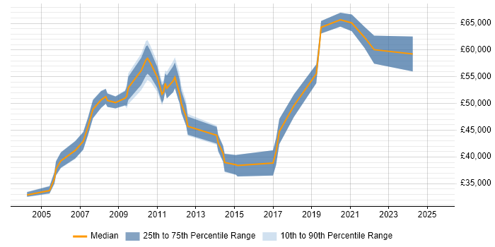 Salary distribution trend for jobs in South London citing EDI