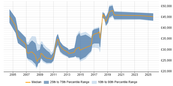 Salary distribution trend for jobs in South London citing Email Marketing Salary distribution trend for jobs in South London citing Email Marketing