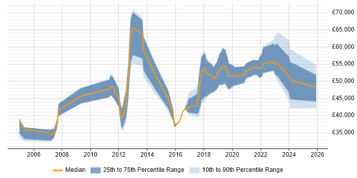 Salary distribution trend for jobs in South London citing End-to-End Testing