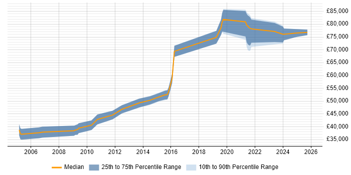 Salary distribution trend for Engineering Manager job vacancies in South London