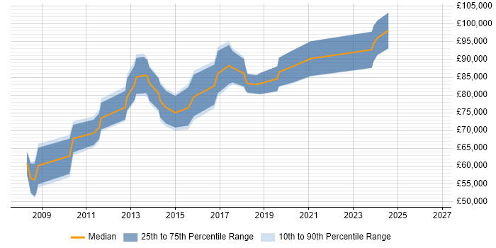 Salary distribution trend for Enterprise Architect job vacancies in South London