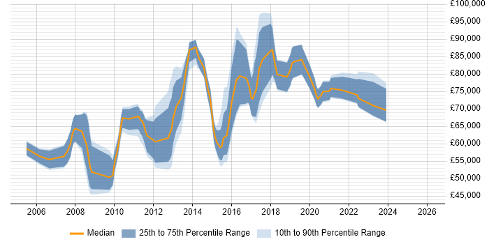 Salary distribution trend for jobs in South London citing Enterprise Architecture