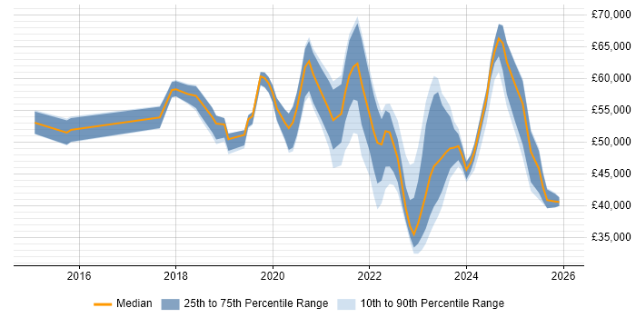 Salary distribution trend for jobs in South London citing Entra ID