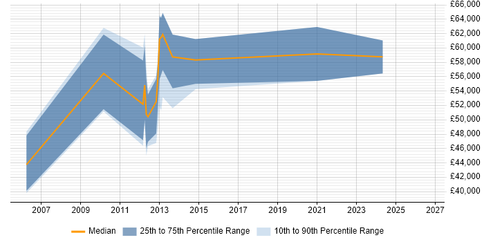 Salary distribution trend for Environment Manager job vacancies in South London