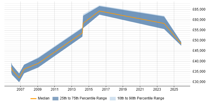 Salary distribution trend for jobs in South London citing Ergonomics