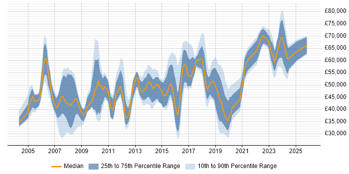 Salary distribution trend for jobs in South London citing ERP