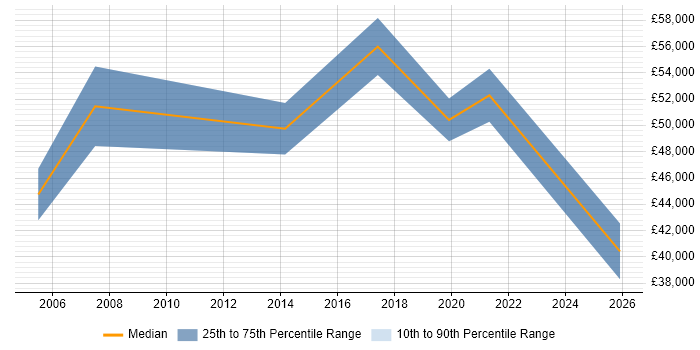 Salary distribution trend for jobs in South London citing Ethical Hacking