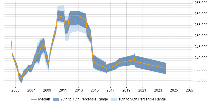 Salary distribution trend for jobs in South London citing Extranet