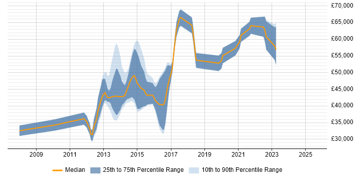 Salary distribution trend for jobs in South London citing F5