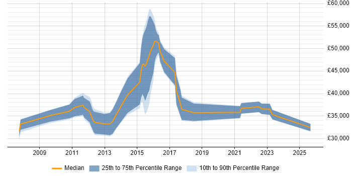 Salary distribution trend for jobs in South London citing Facebook