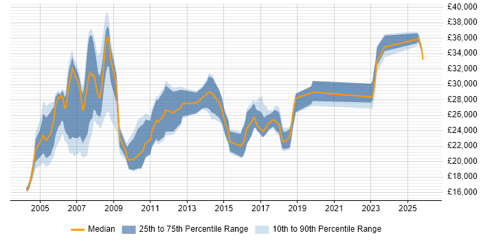 Salary distribution trend for Field Engineer job vacancies in South London