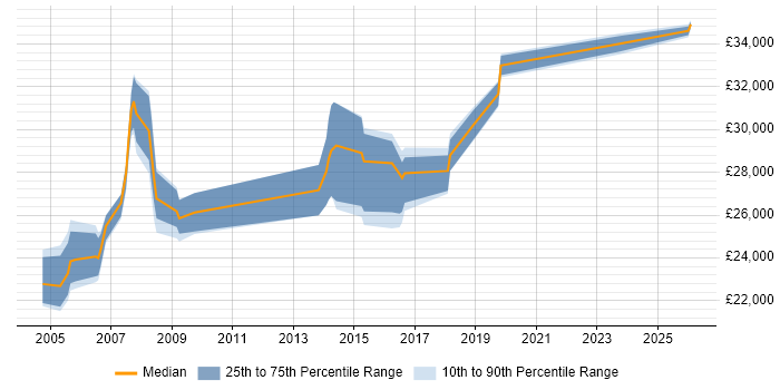 Salary distribution trend for Field Support Engineer job vacancies in South London