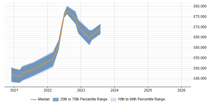 Salary distribution trend for jobs in South London citing Figma