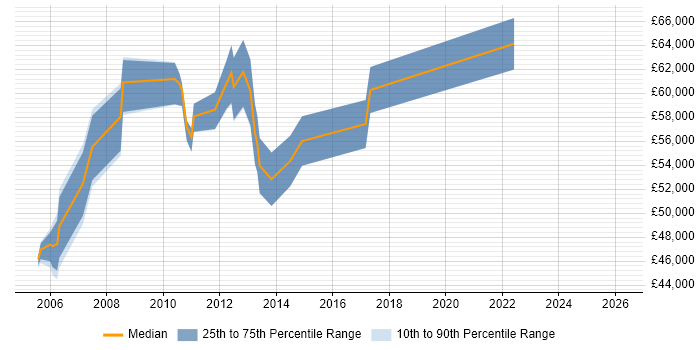 Salary distribution trend for Finance Manager job vacancies in South London
