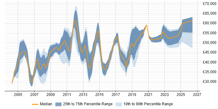 Salary distribution trend for Financial Analyst job vacancies in South London