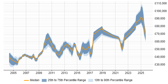 Salary distribution trend for jobs in South London citing Financial Institution