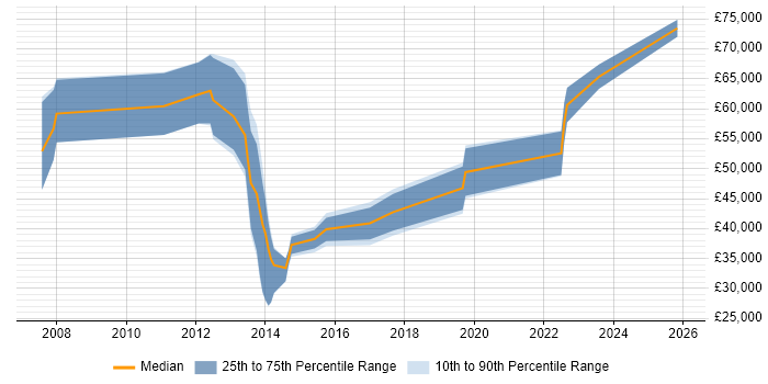 Salary distribution trend for jobs in South London citing Financial Modelling