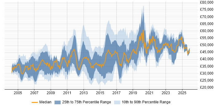 Salary distribution trend for jobs in South London citing Firewall