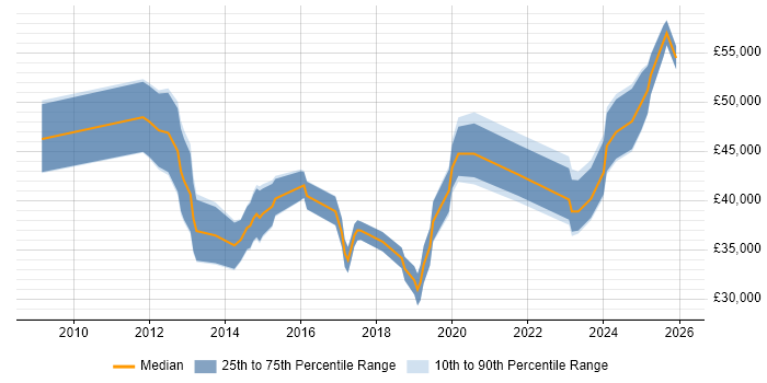 Salary distribution trend for jobs in South London citing Firmware