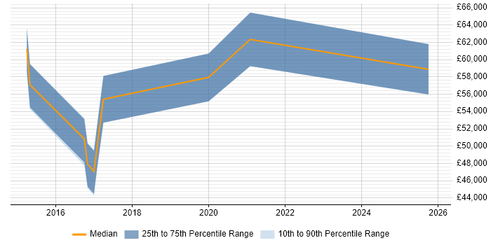 Salary distribution trend for jobs in South London citing Flask