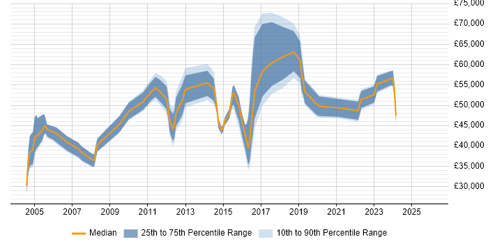 Salary distribution trend for jobs in South London citing FMCG