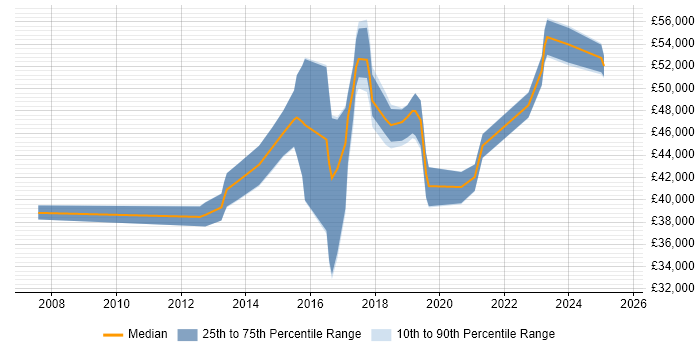 Salary distribution trend for jobs in South London citing FortiGate