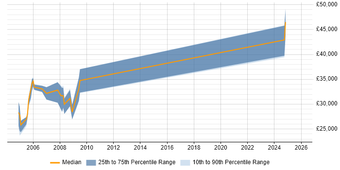 Salary distribution trend for jobs in South London citing FoxPro (VFP)