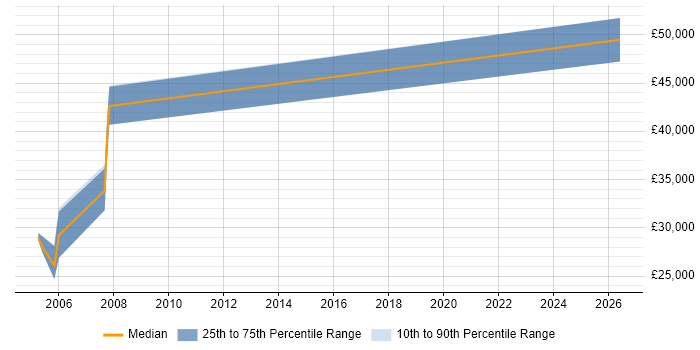 Salary distribution trend for jobs in South London citing FrameMaker