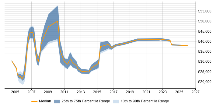 Salary distribution trend for jobs in South London citing French Language