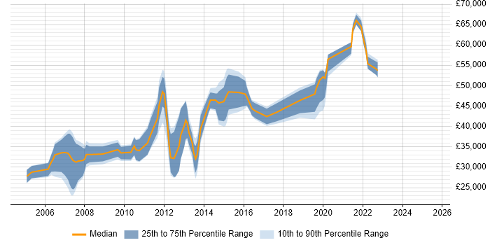 Salary distribution trend for jobs in South London citing FTP